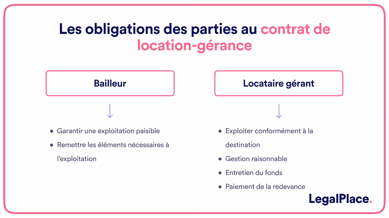 Les obligations des parties au contrat de location gérance