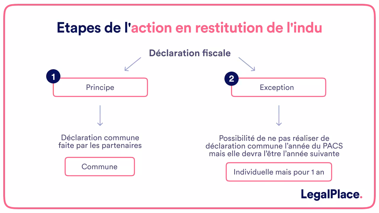 Etapes de l'action en restitution de l'indu