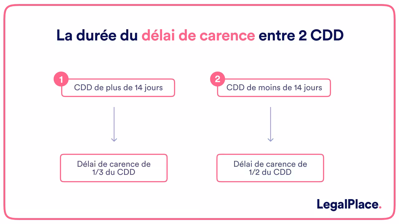 La durée du délai de carence entre 2 CDD