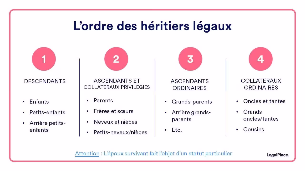 ordre héritiers légaux