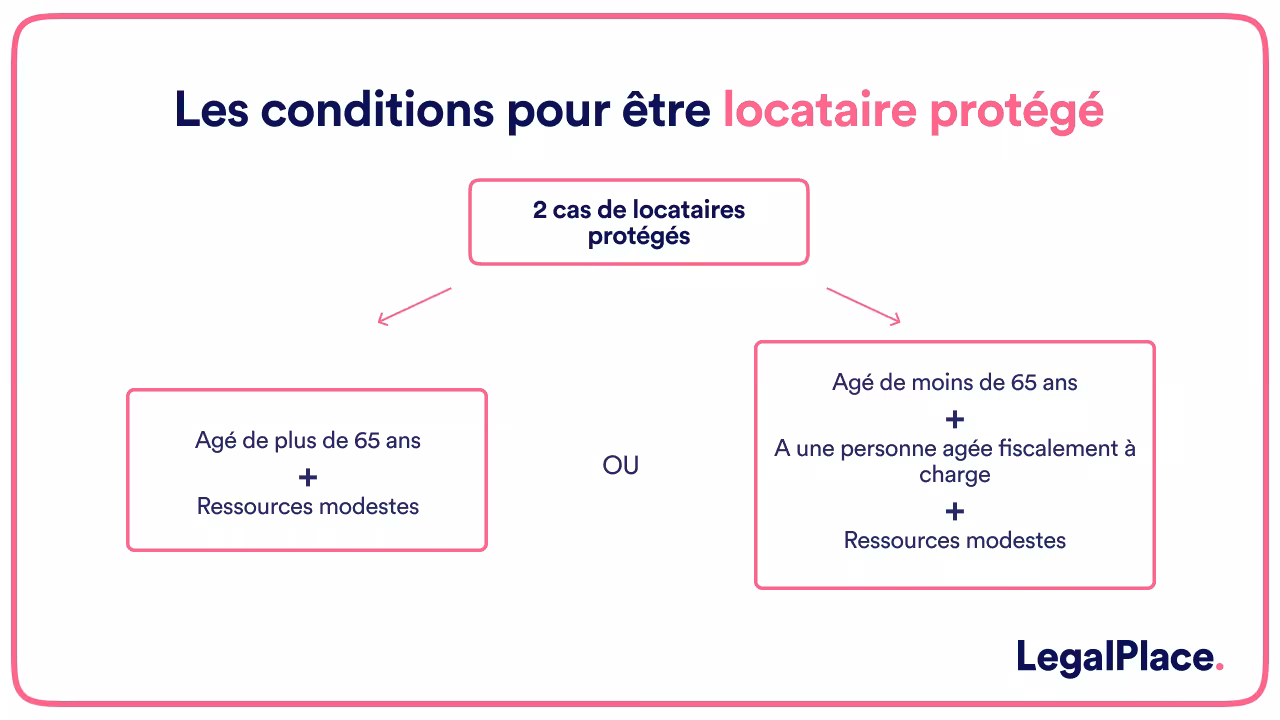 Les conditions pour être locataire protégé