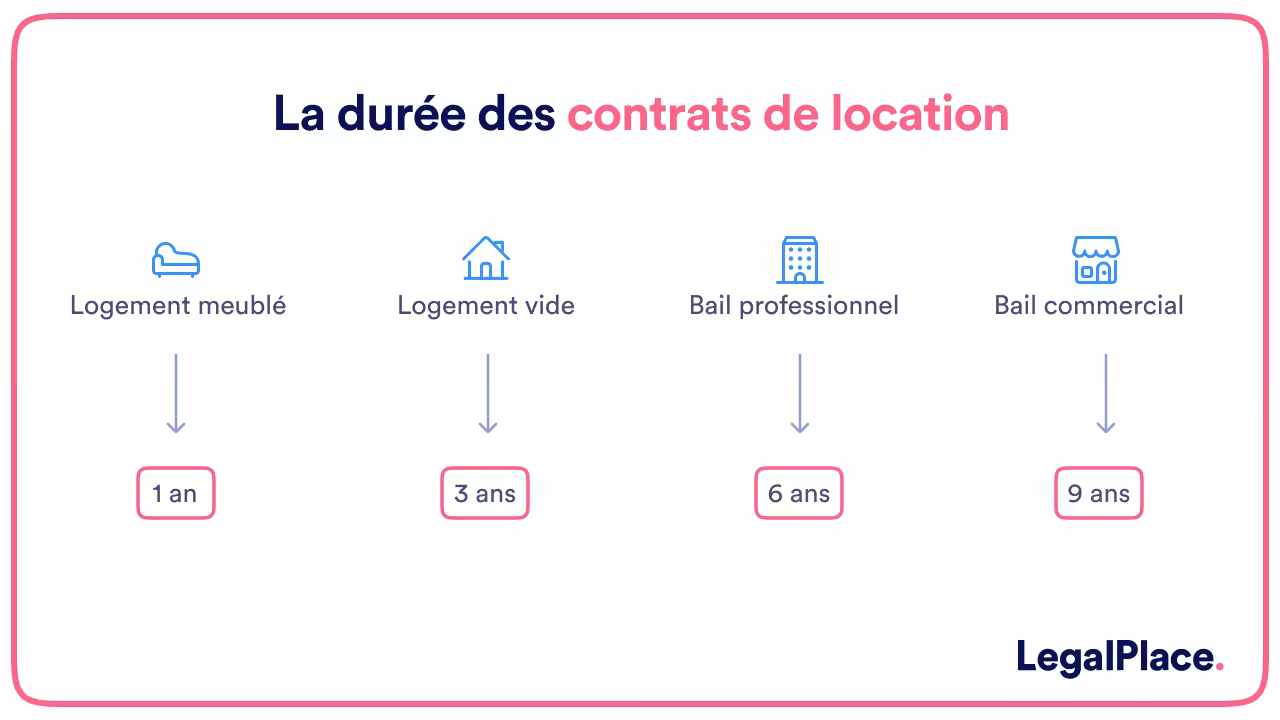 La durée des contrats de location