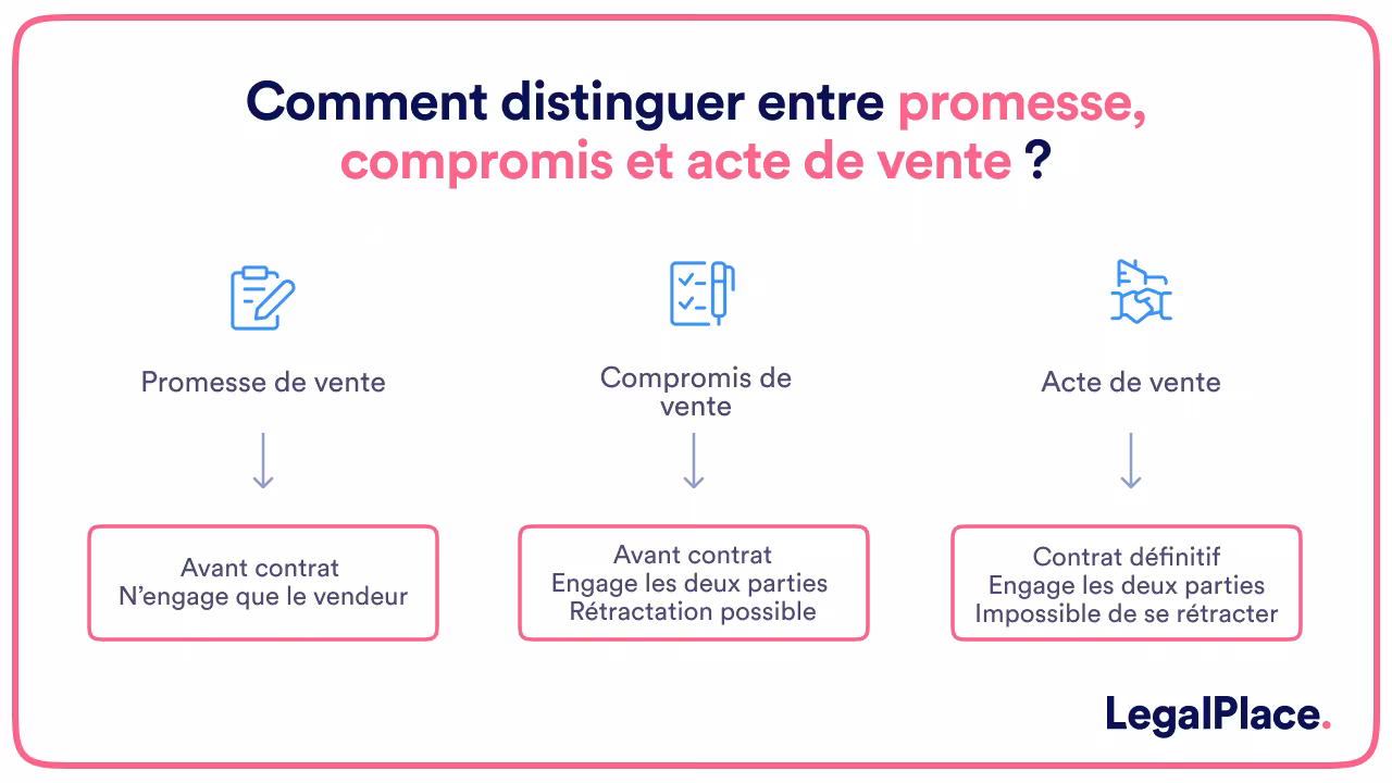 Comment distinguer entre promesse, compromis et acte de vente ?