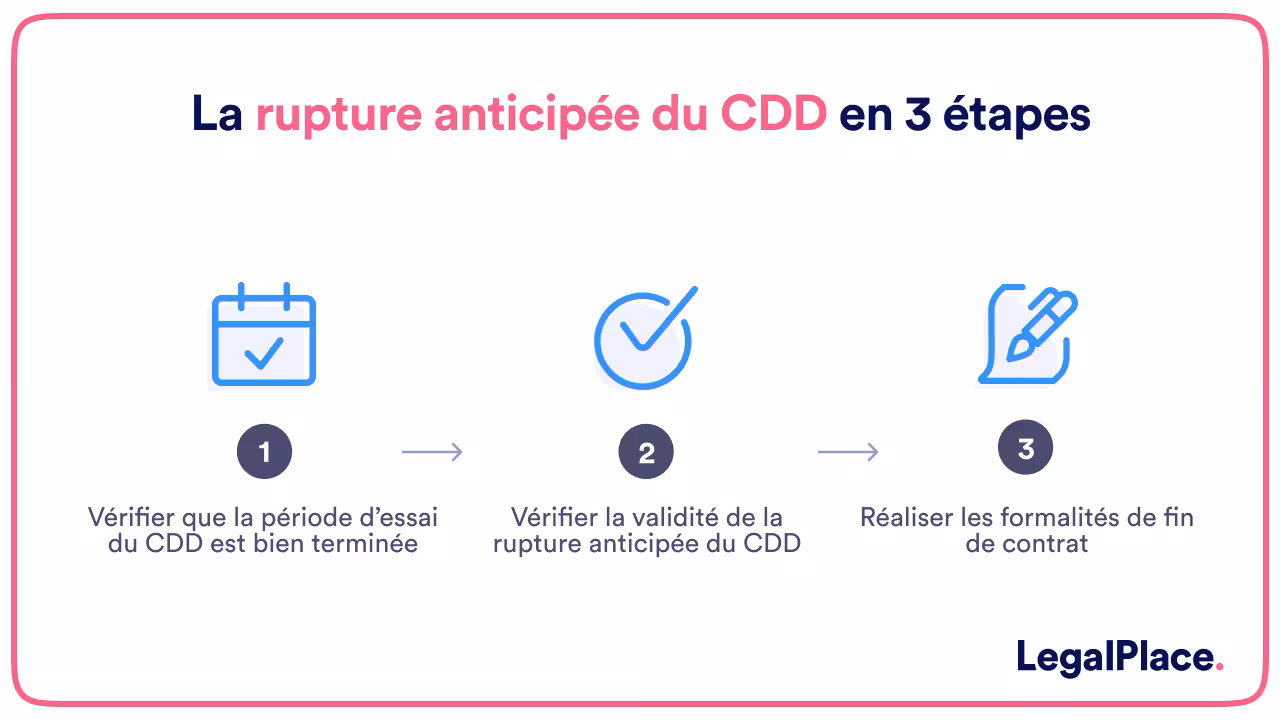 La rupture anticipée du CDD en 3 étapes