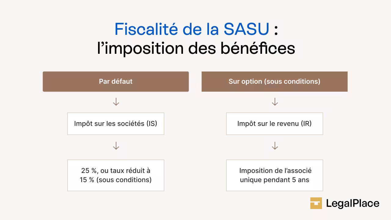 Fiscalité de la SASU imposition des bénéfices. IS, IR