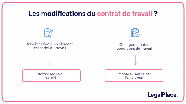 Les modifications du contrat de travail