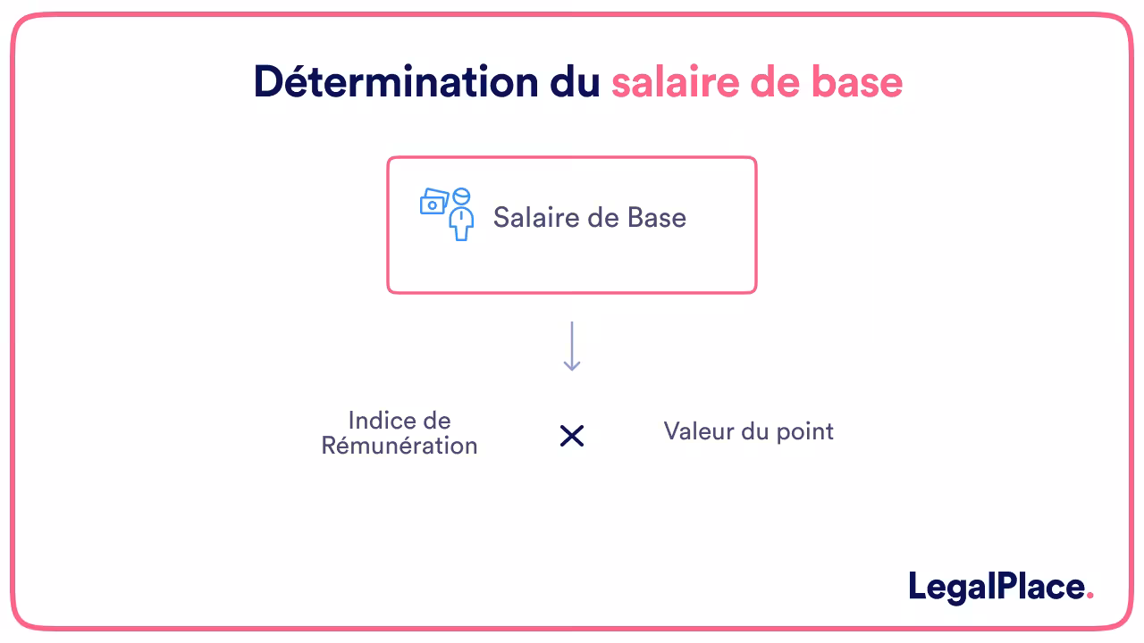 Détermination du salaire de base