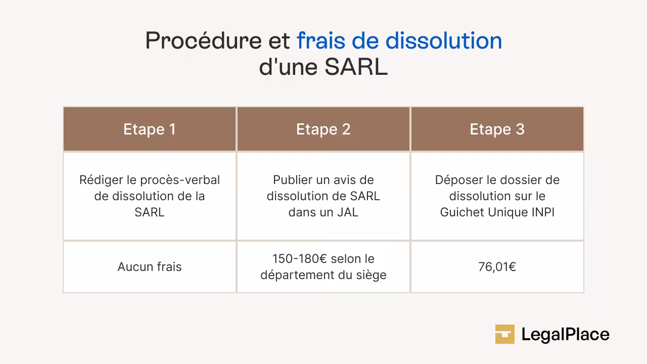 Etapes de la dissolution de la SARL
