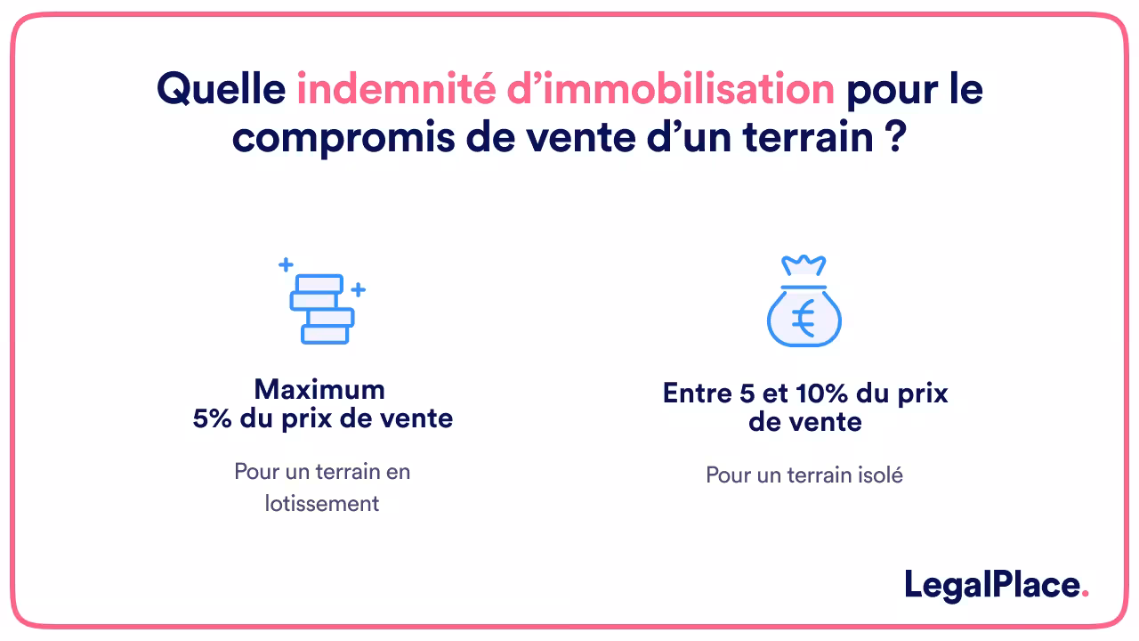 Quelle indemnité d'immobilisation pour le compromis de vente d'un terrain