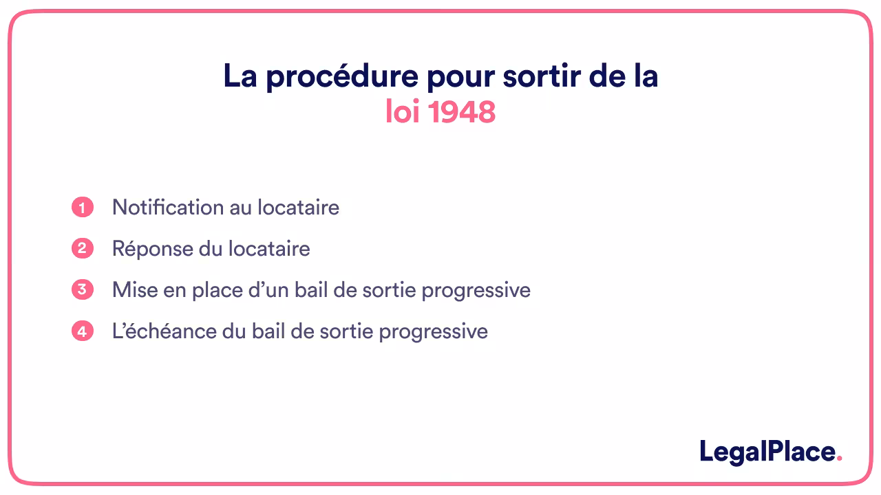 La procédure pour sortir de la loi 1948