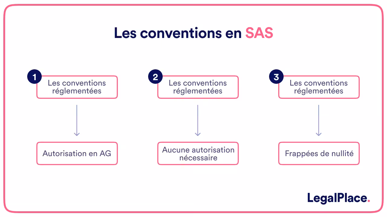 Les conventions en SAS