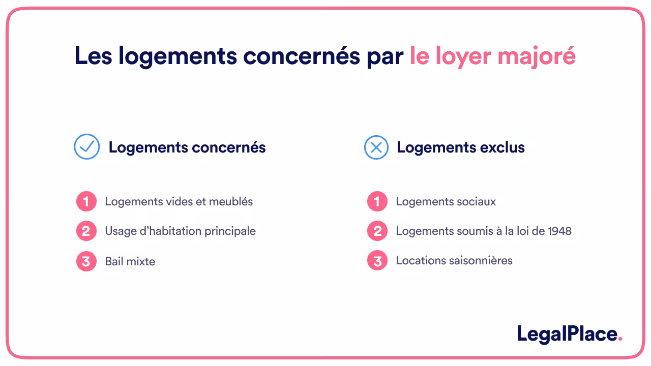 Les logements concernés par le loyer majoré