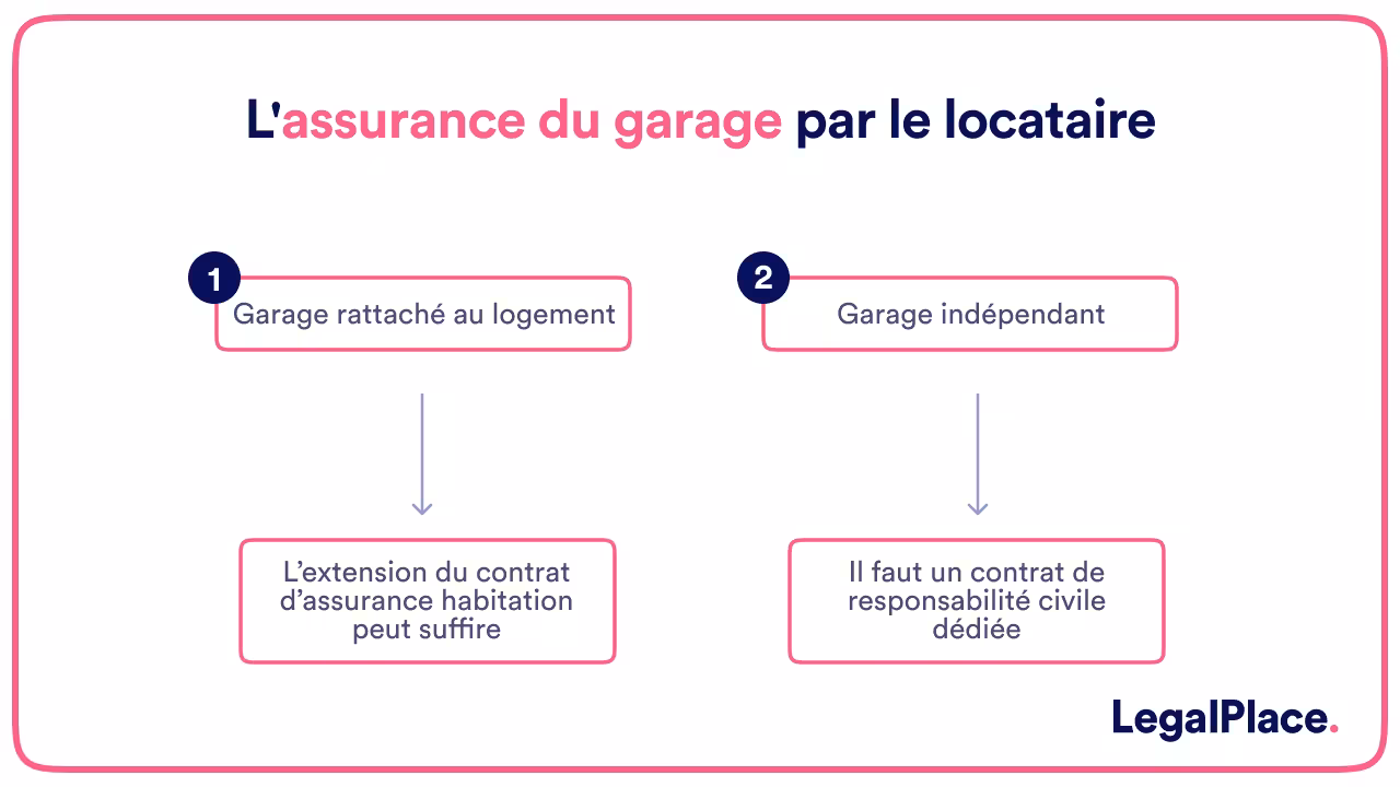 L'assurance du garage par le locataire