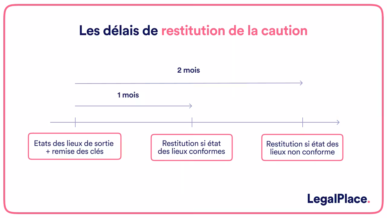 Les délais de restitution de la caution 