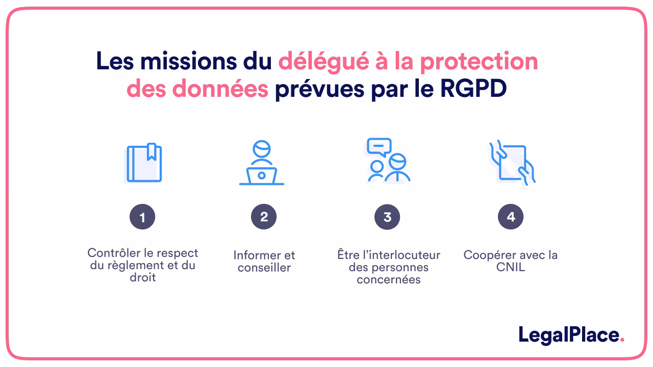 Les missions du délégué à la protection des données prévues par le RGPD