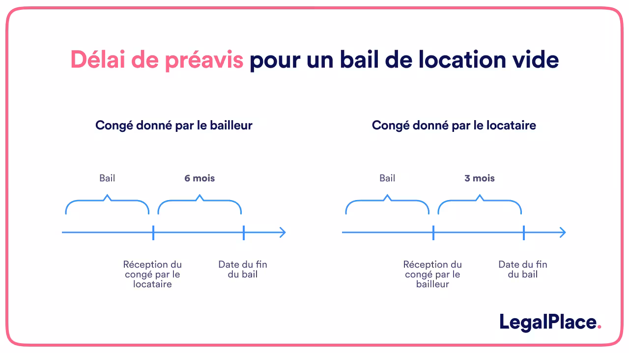 Le délai de préavis fixé par la loi Alur