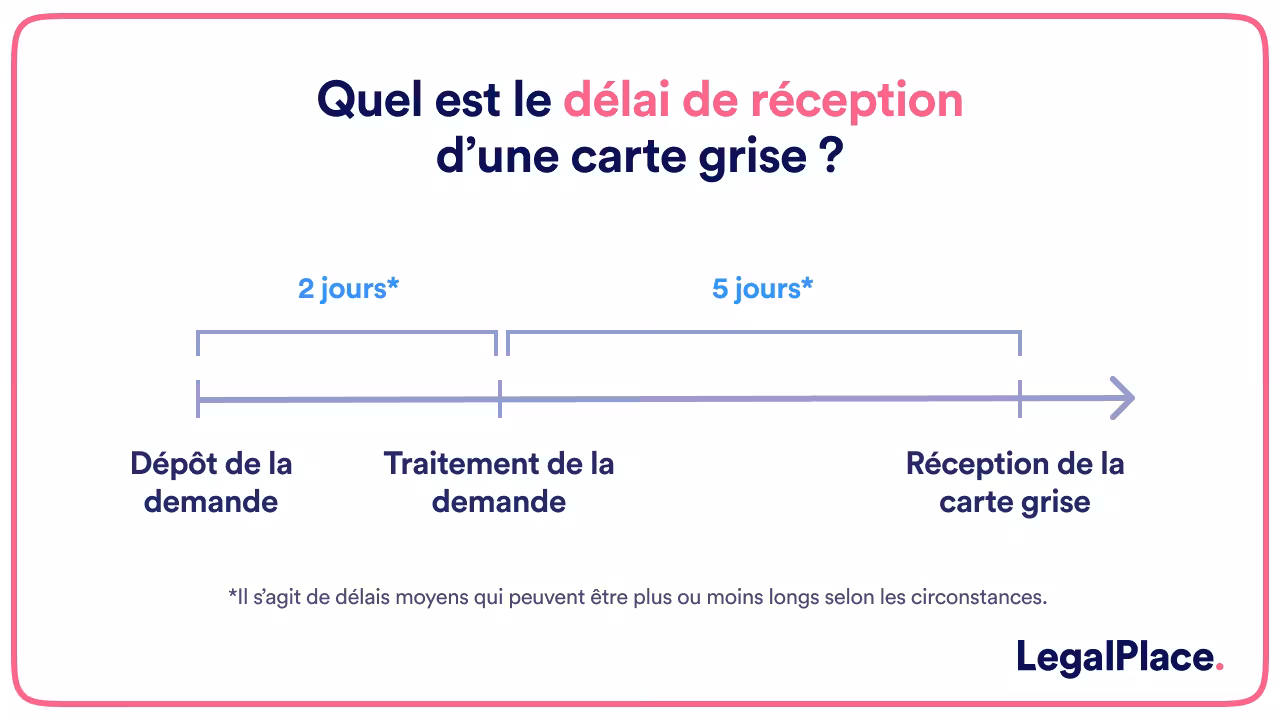 Quel est le délai de réception d'une carte grise ?