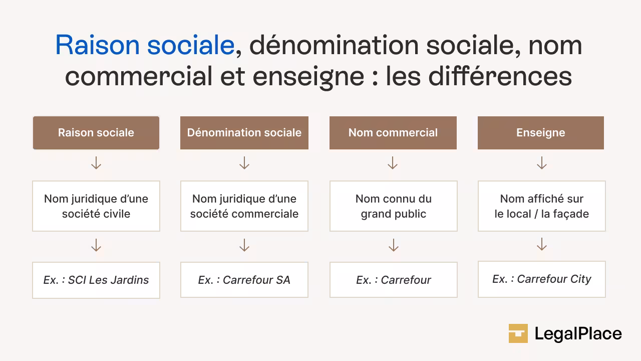 Raison sociale, dénomination sociale, nom commercial et enseigne _ les différences