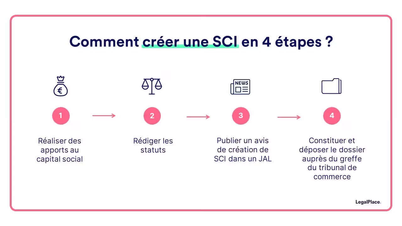 Les étapes de création d'une SCI