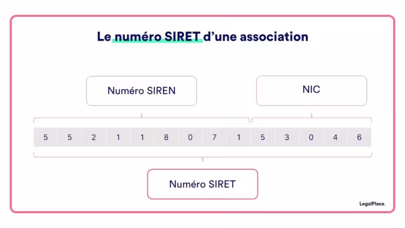 Le numéro SIRET d’une association