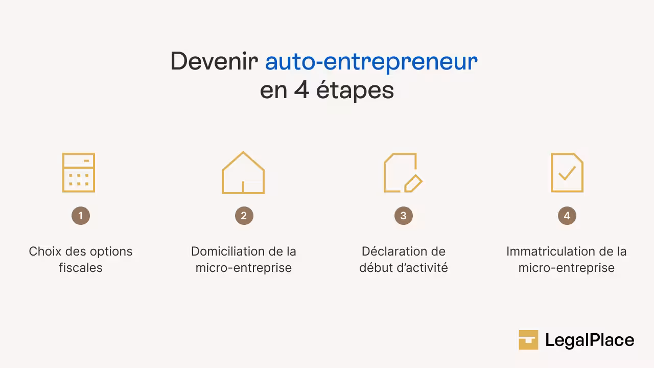 Devenir auto-entrepreneur en 4 étapes