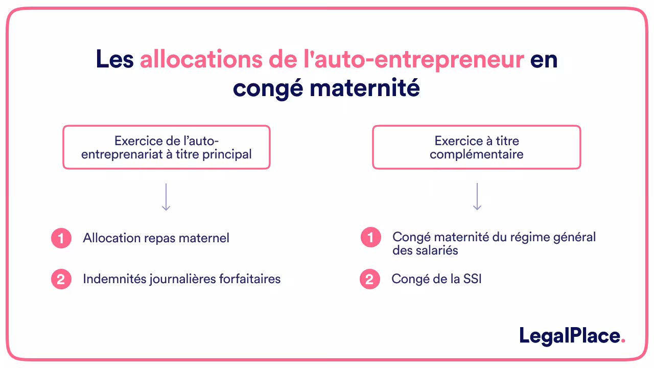 Les allocations de l'auto-entrepreneur en congé maternité
