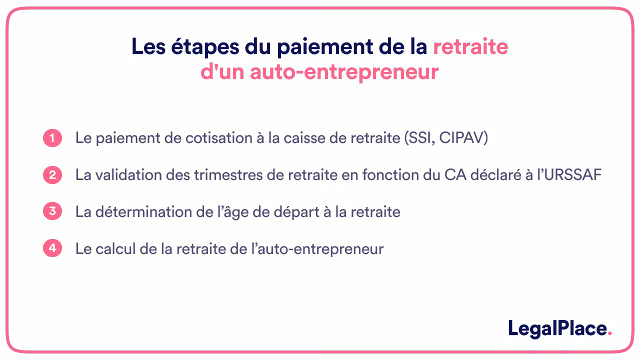 Les étapes du paiement de la retraite d'un auto-entrepreneur