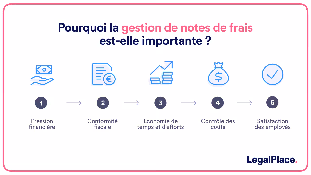 Pourquoi la gestion de notes de frais est-elle importante ?
