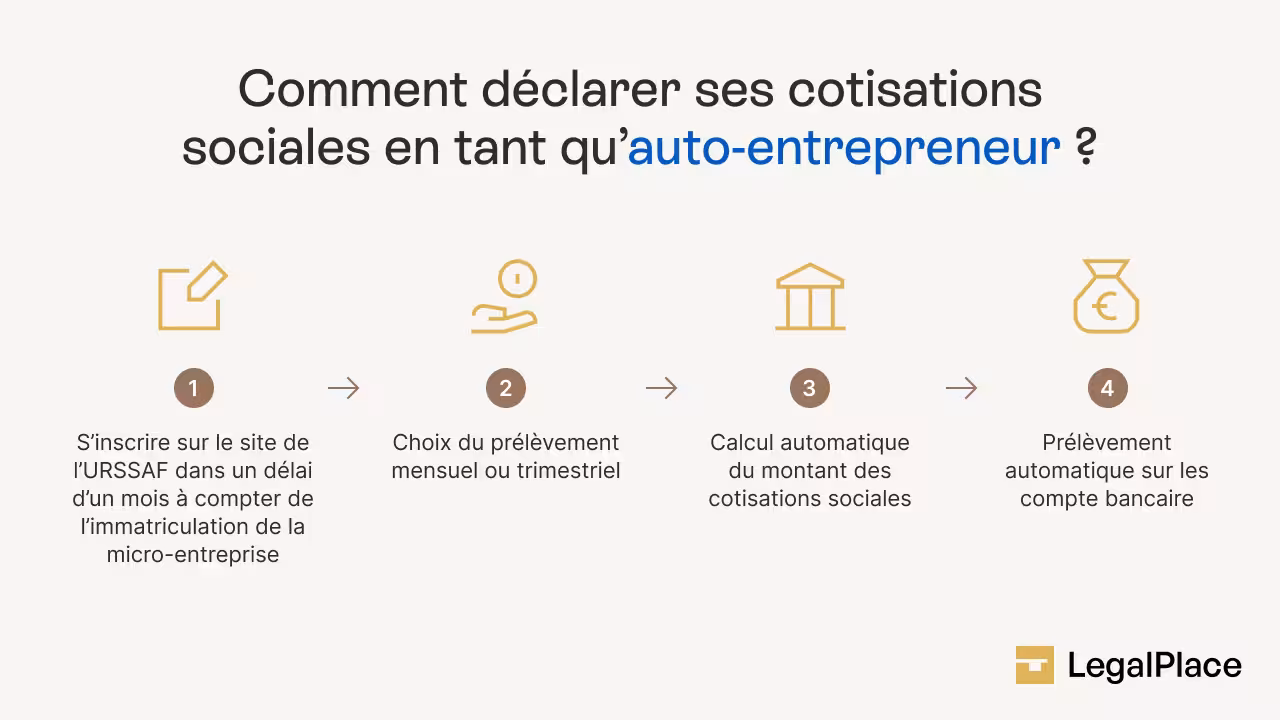 Déclarer cotisations sociales auto-entrepreneur urssaf