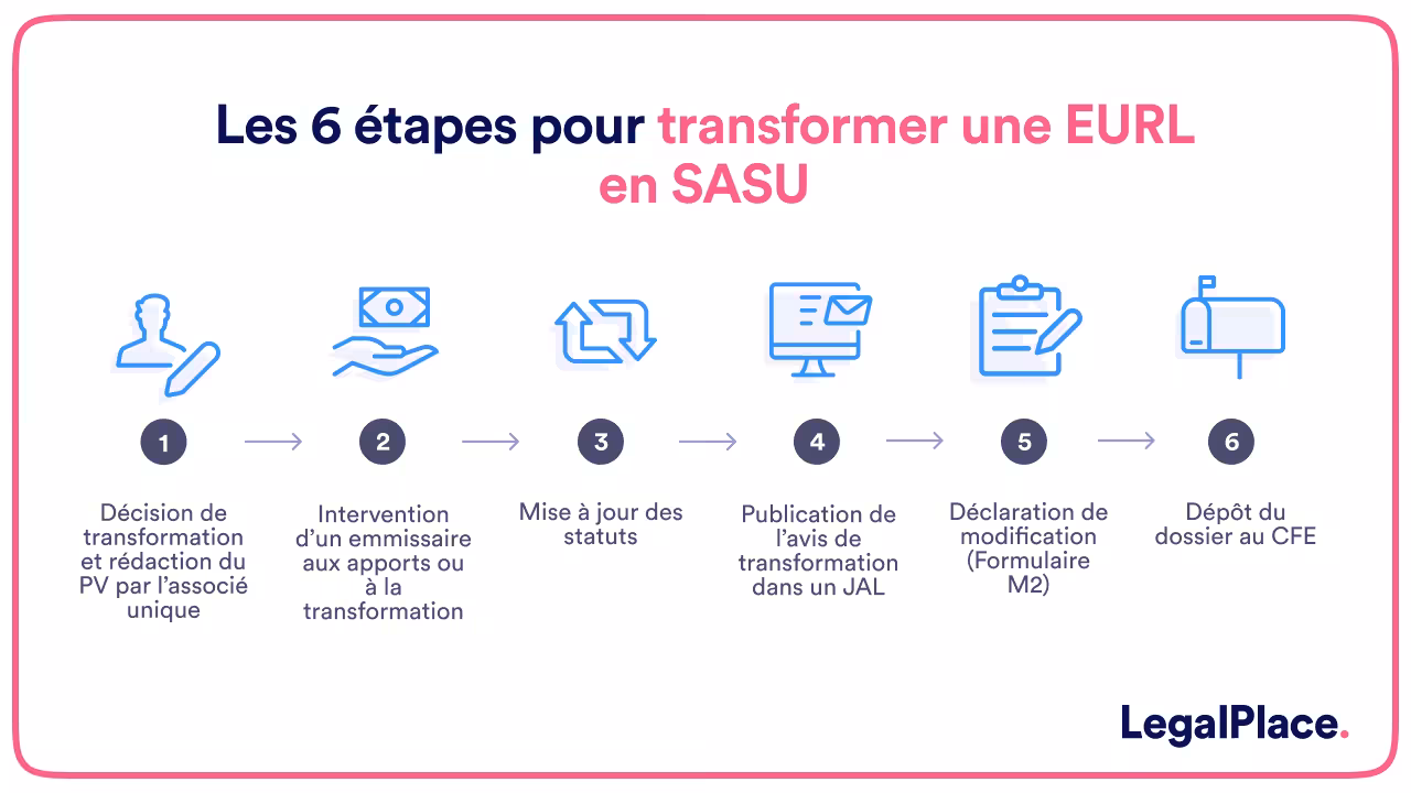 Les 6 étapes pour transformer une EURL en SASU