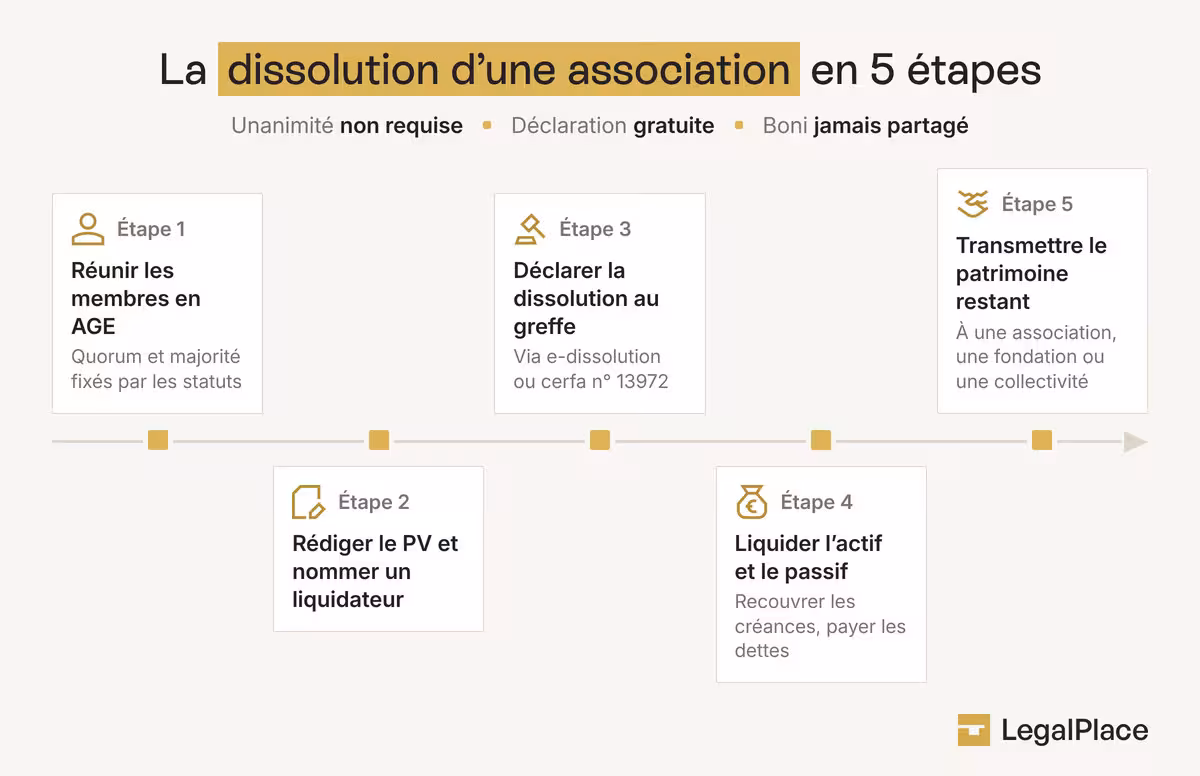 Les 5 étapes de la dissolution d'une association, de l'assemblée générale extraordinaire à la transmission du boni.