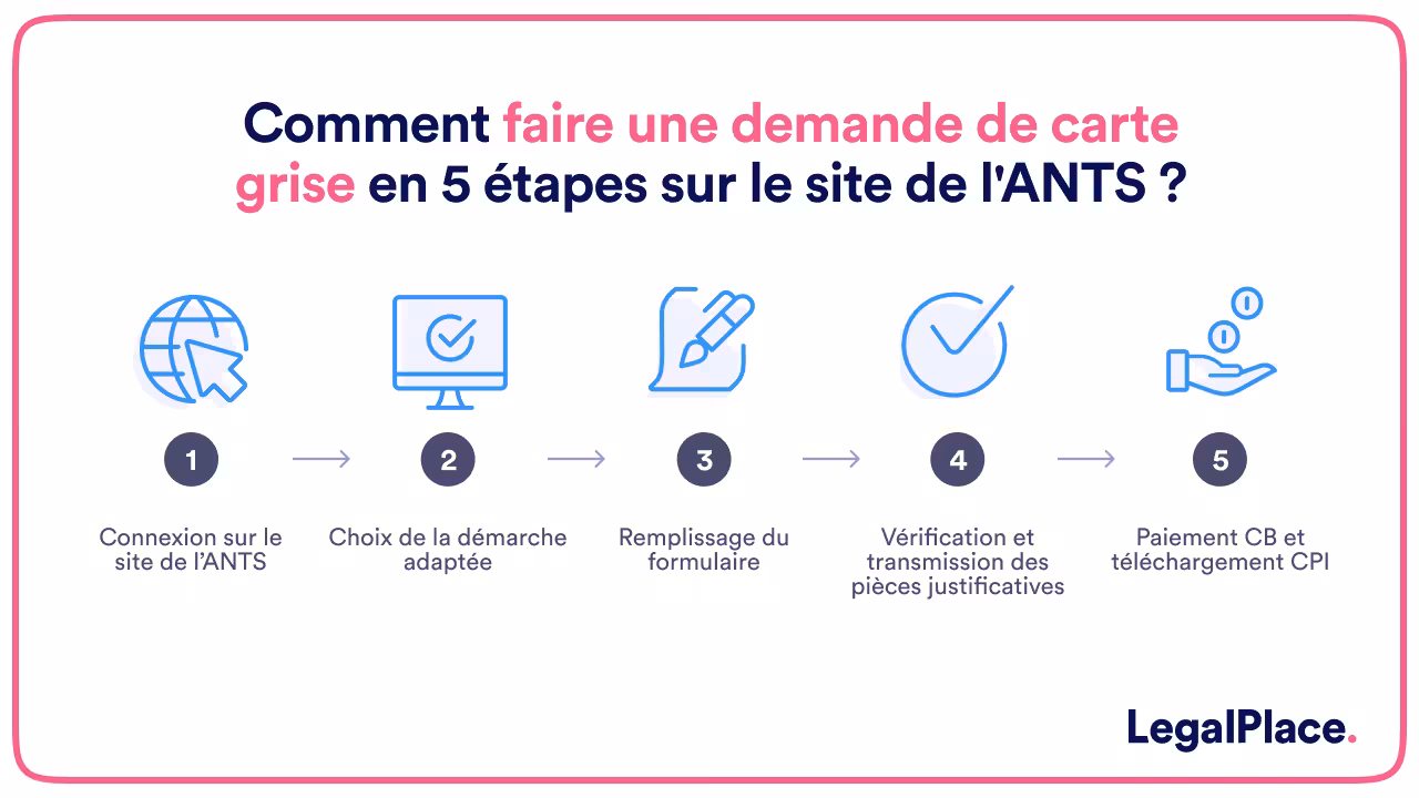 Comment faire une demande de carte grise en 5 étapes sur le site de l'ANTS ?