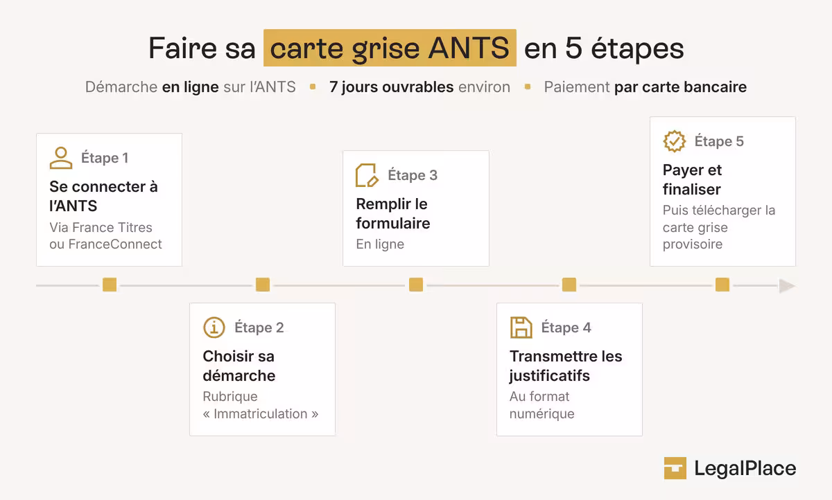 Les 5 étapes pour faire sa carte grise ANTS, de la connexion au site au paiement et à la carte grise provisoire.