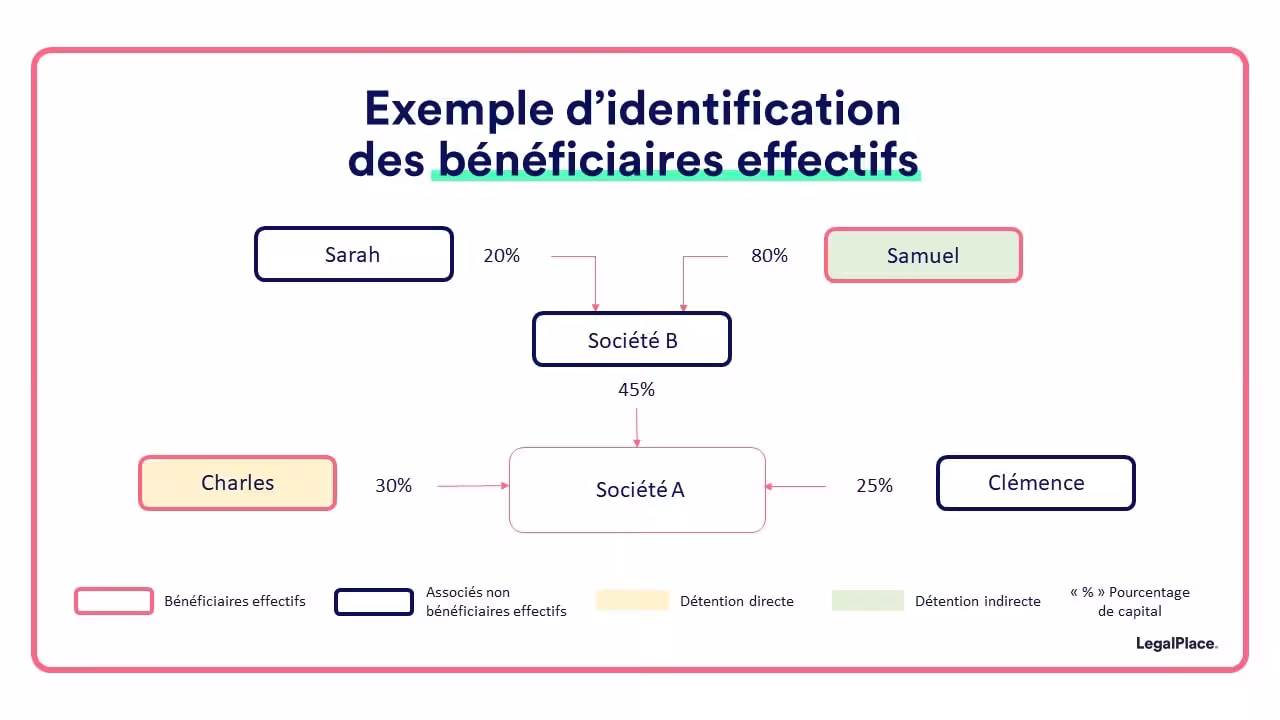 Exemple d'identification des bénéficiaires effectifs