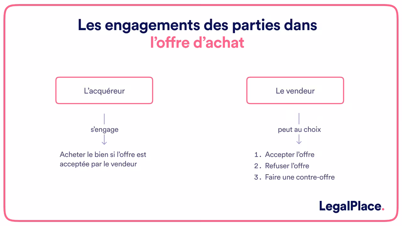 Les engagements des parties dans l'offre d'achat