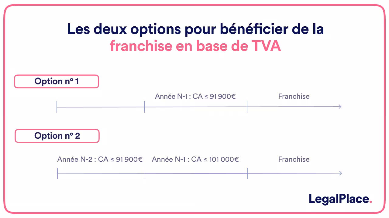 Les deux options pour bénéficier de la franchise en base de TVA
