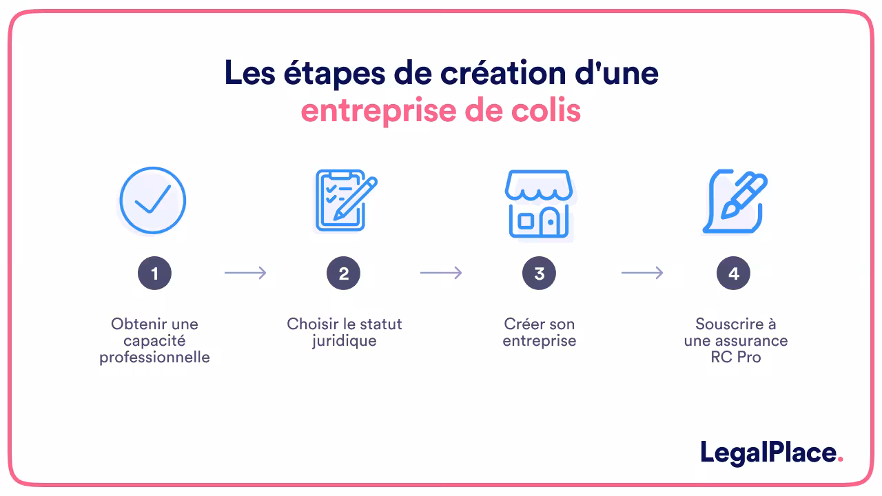 Les étapes de création d'une entreprise de colis