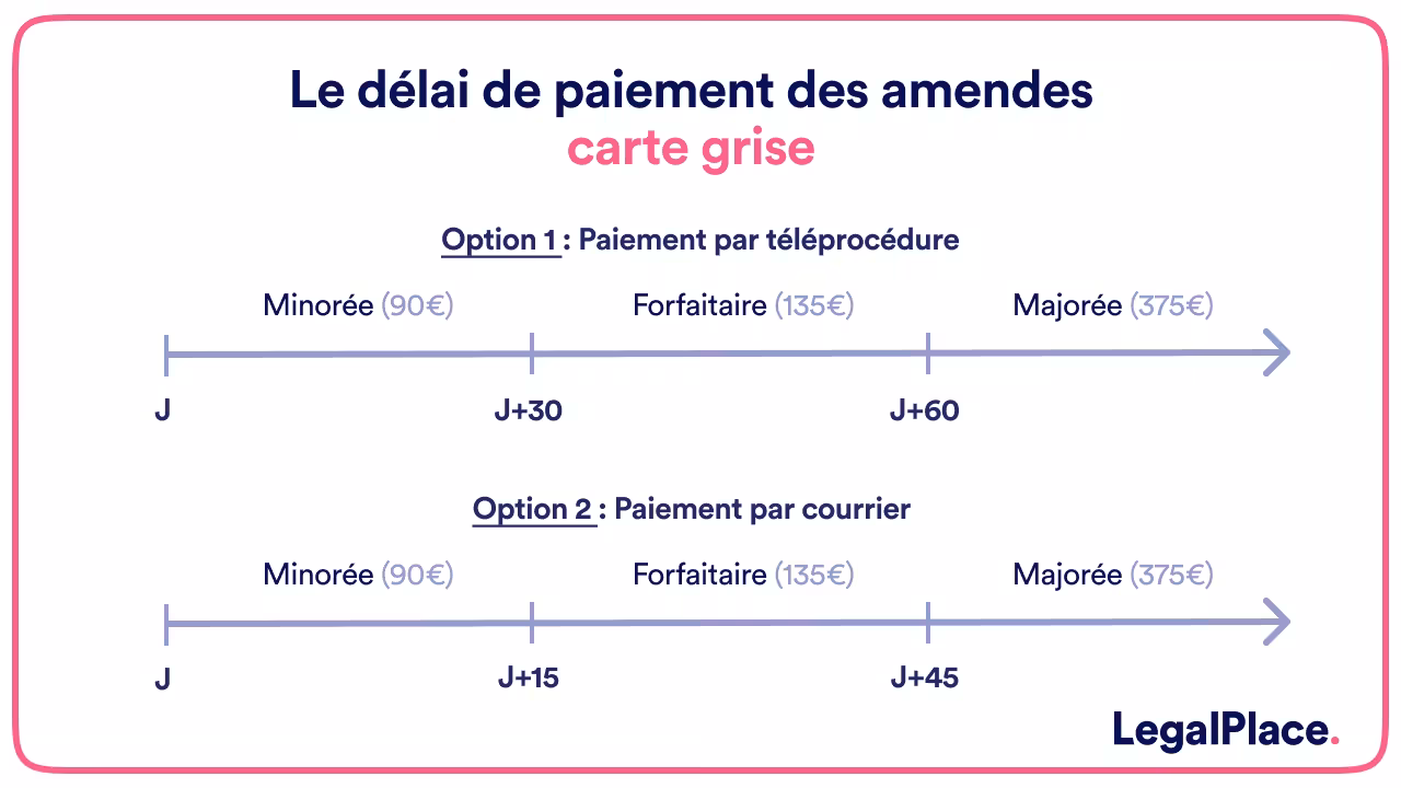 delai paiement amendes carte grise