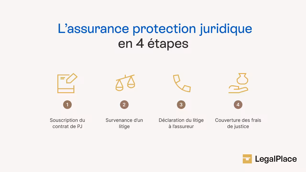 L'assurance protection juridique en 4 étapes