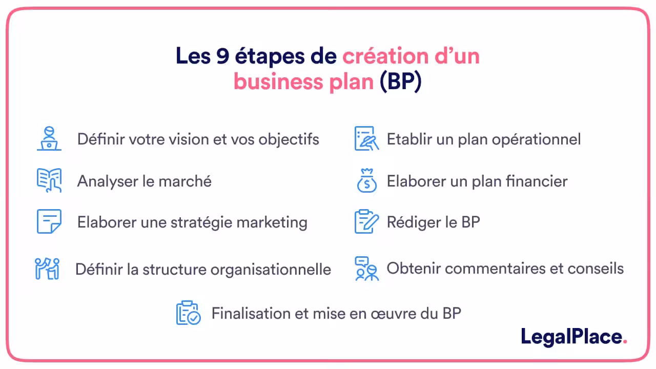 Les 9 étapes de création d'un business plan