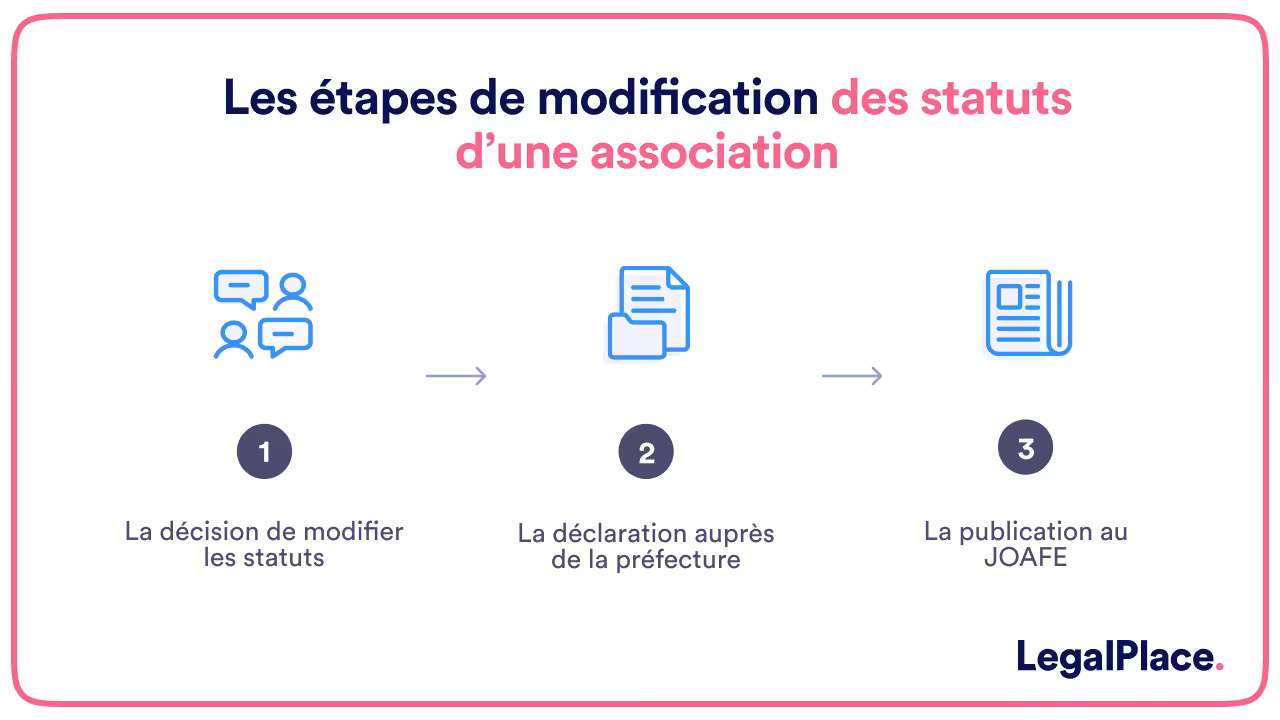 Les étapes de modification des statuts d'une association