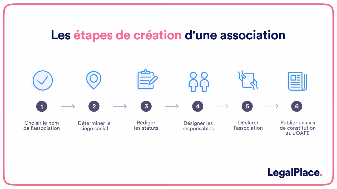 Les étapes de création d'une association