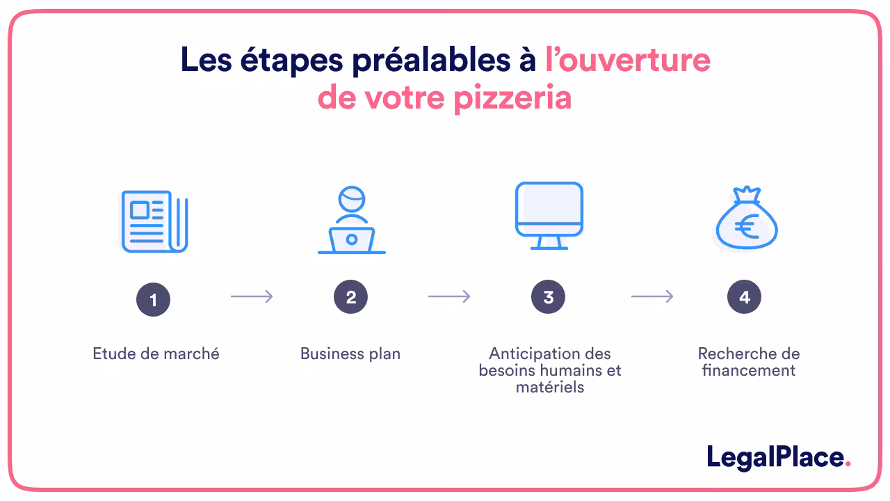 Les étapes préalables à l'ouverture de votre pizzeria