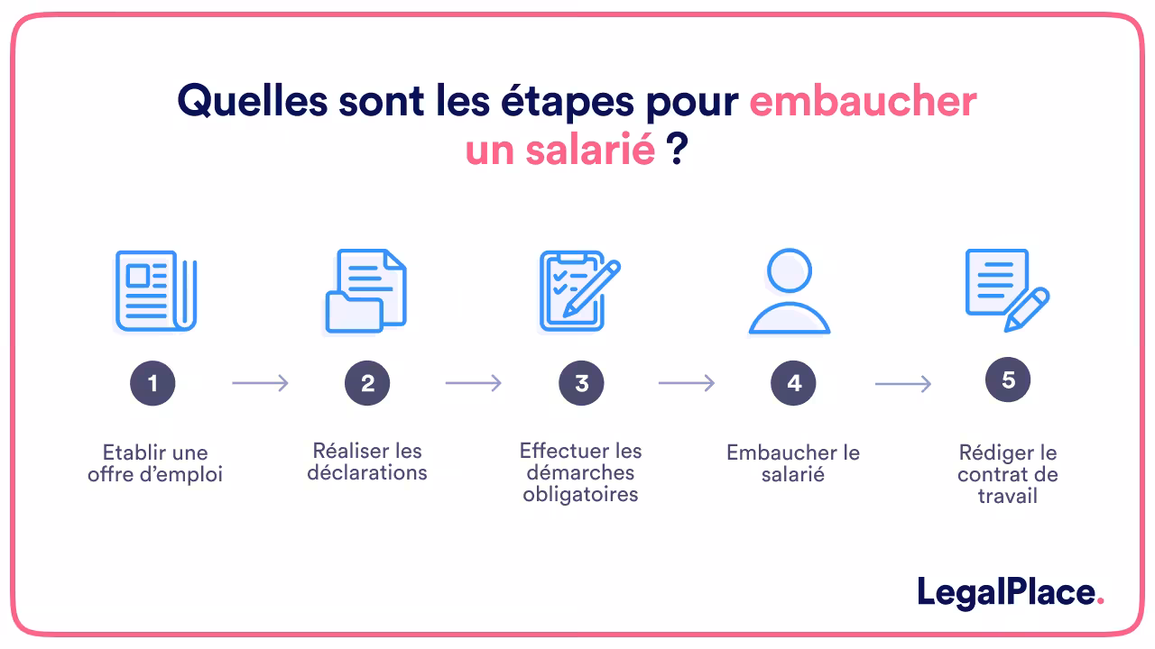 Quelles sont les étapes pour embaucher un salarié