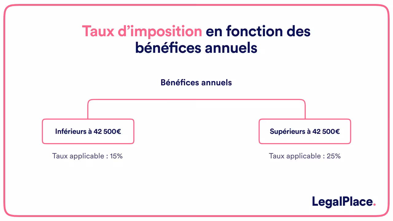 Taux d'imposition en fonction des bénéfices annuels