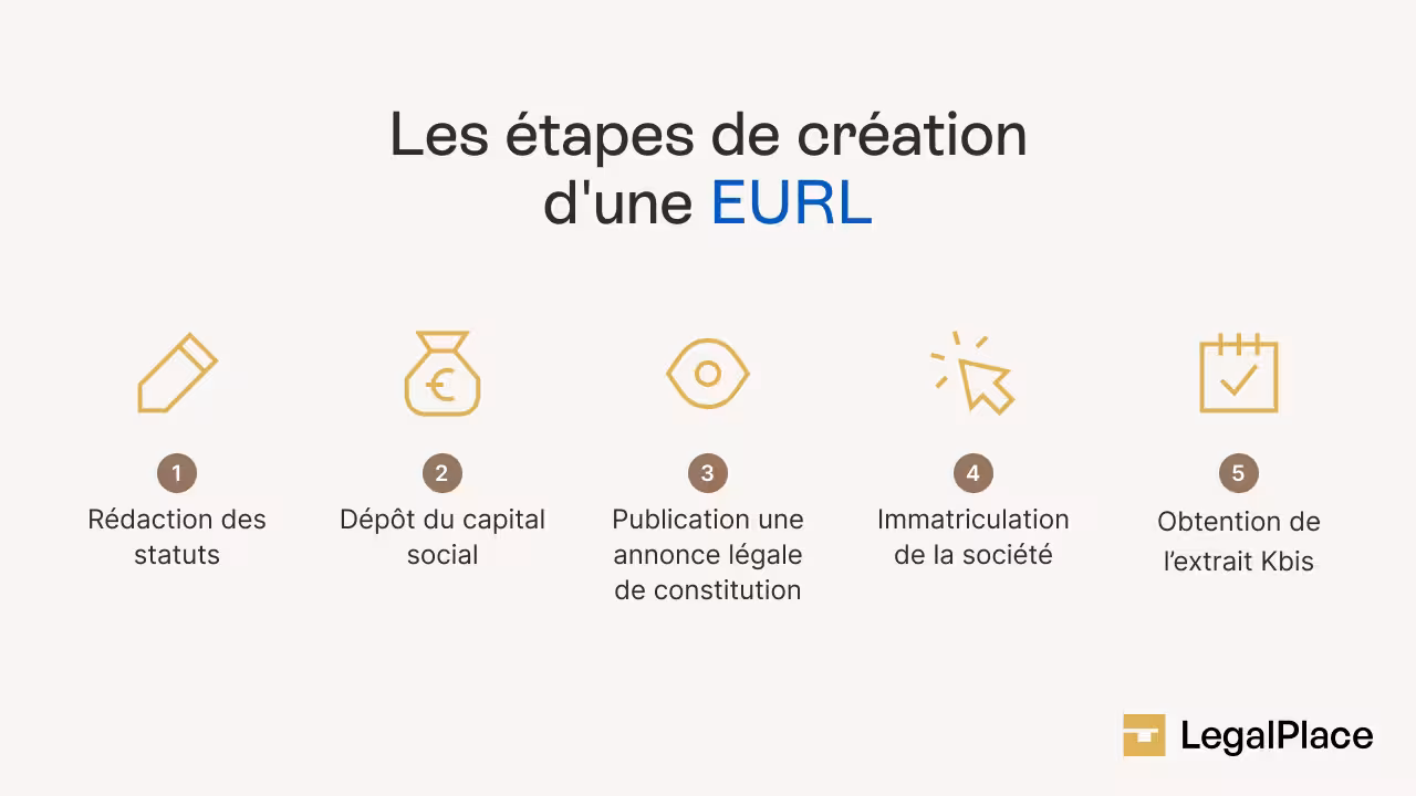 Les 5 étapes de création d'une EURL