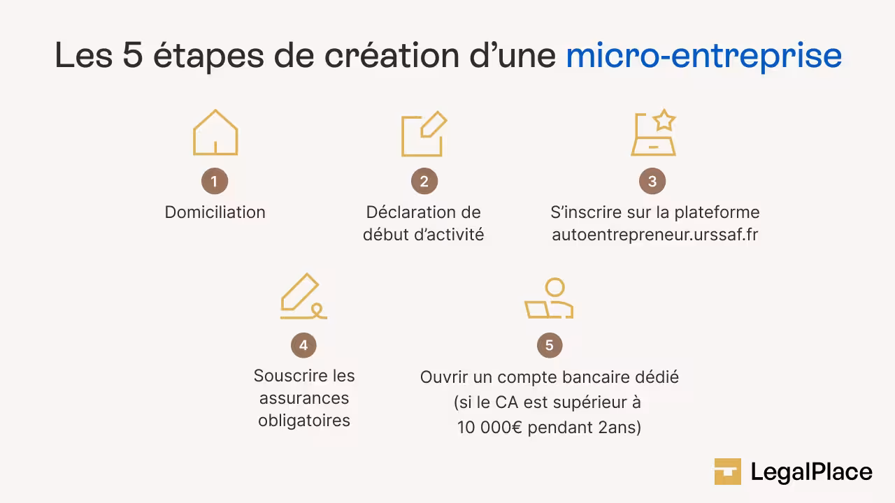 Les 5 étapes de création d'une micro-entreprise
