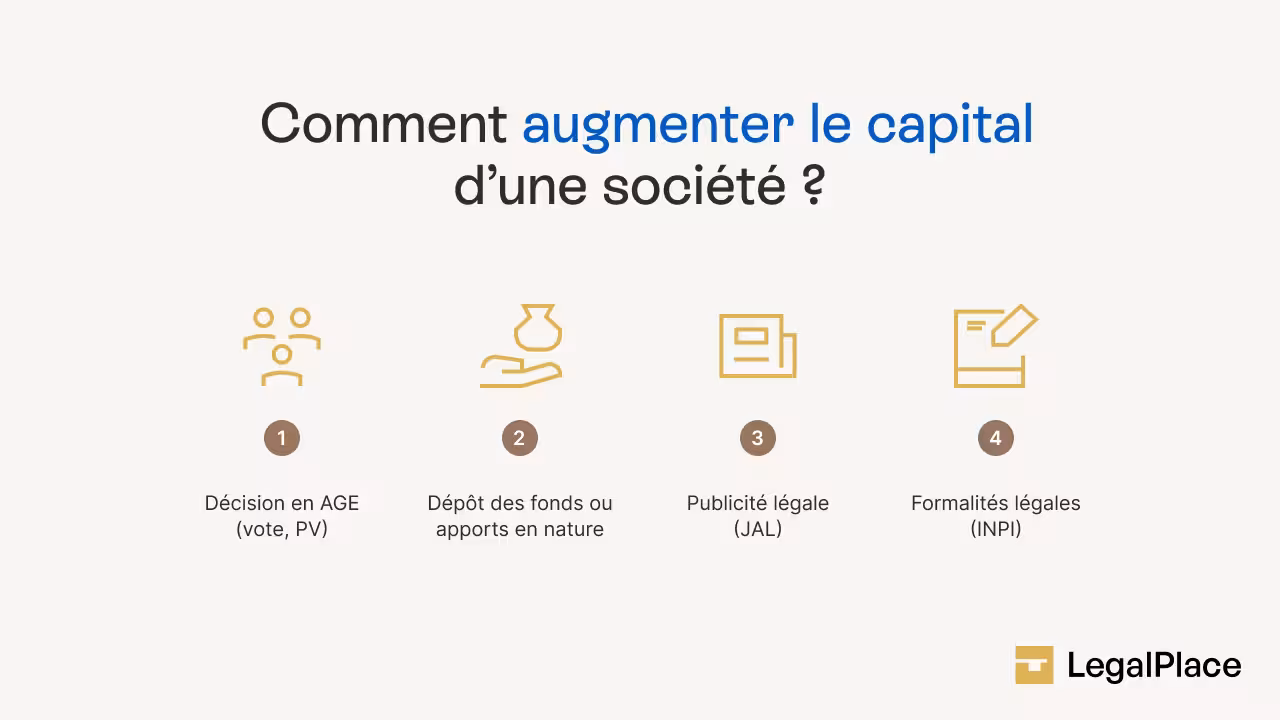 Comment augmenter le capital d'une société ?