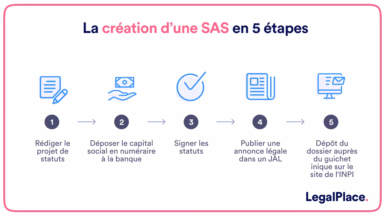La création d'une SAS en 5 étapes