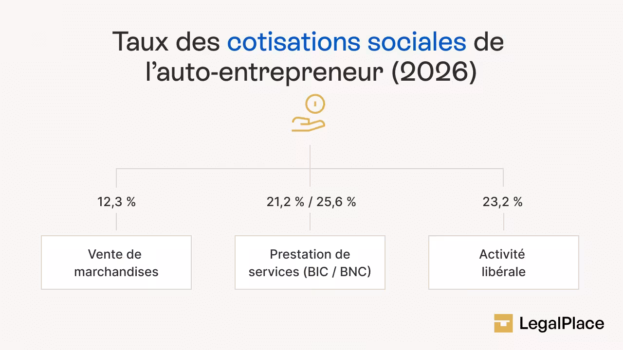 Taux des cotisations sociales de l'auto-entrepreneur (2026)